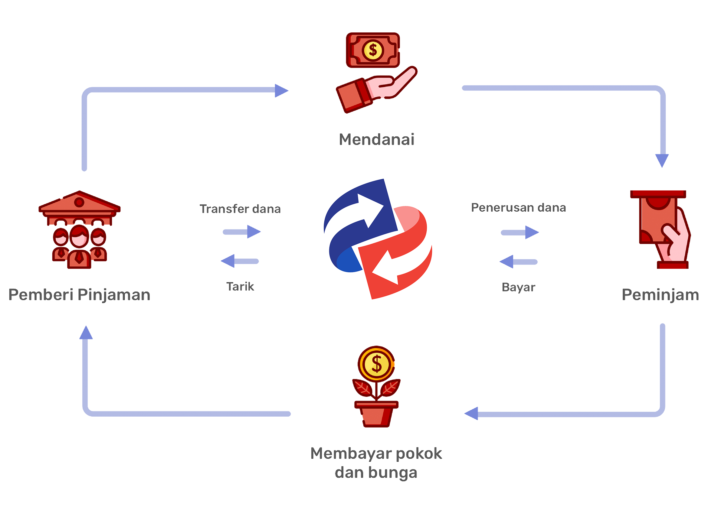 P2P Lending - Sebangsa Network