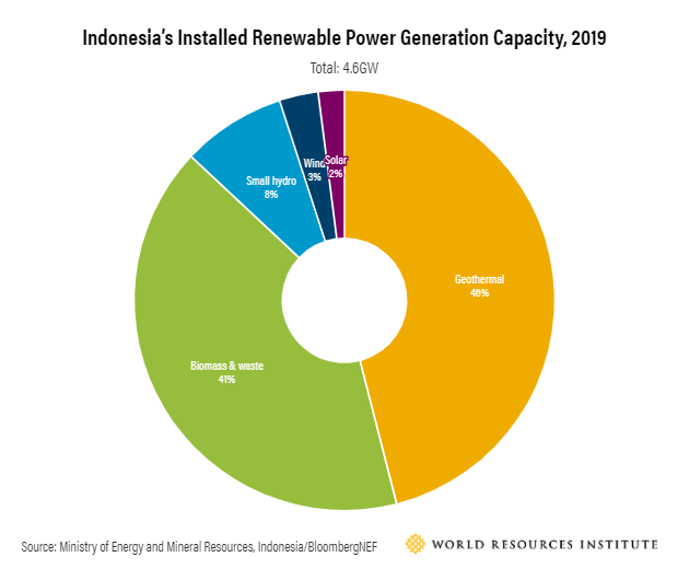 Indonesia’s installed renewable power generation capacity, 2019. Source: BloombergNEF.