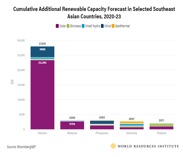 Cumulative additional renewable capacity forecast in selected Southeast Asian countries, 2020-23. Source: BloombergNEF.