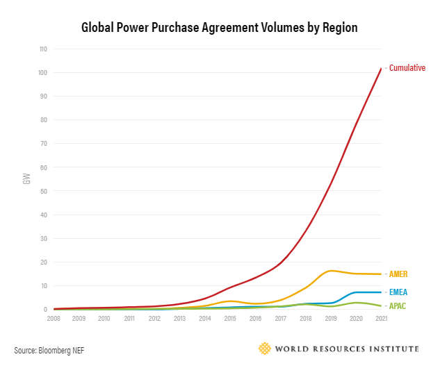 Global corporate power purchase agreements (PPAs) – the major purchasing mechanism for off-site renewables – by region as of November 2021. Without breaking policy barriers, Asia risks not meeting the growing demand for clean energy and placing itself at an economic disadvantage. Source: BloombergNEF.