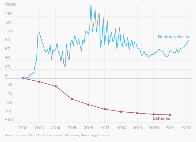 Quartz | qz.com Data: US Department of Energy